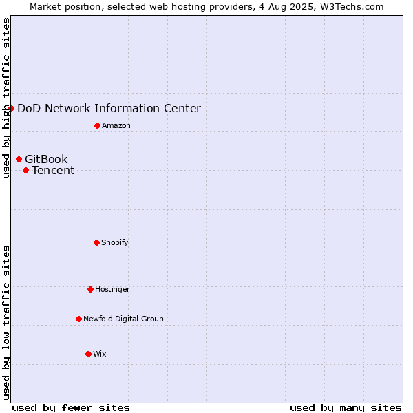 Market position of Tencent vs. GitBook vs. DoD Network Information Center