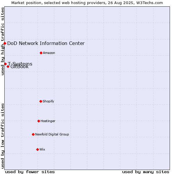 Market position of GitBook vs. T-Systems vs. DoD Network Information Center