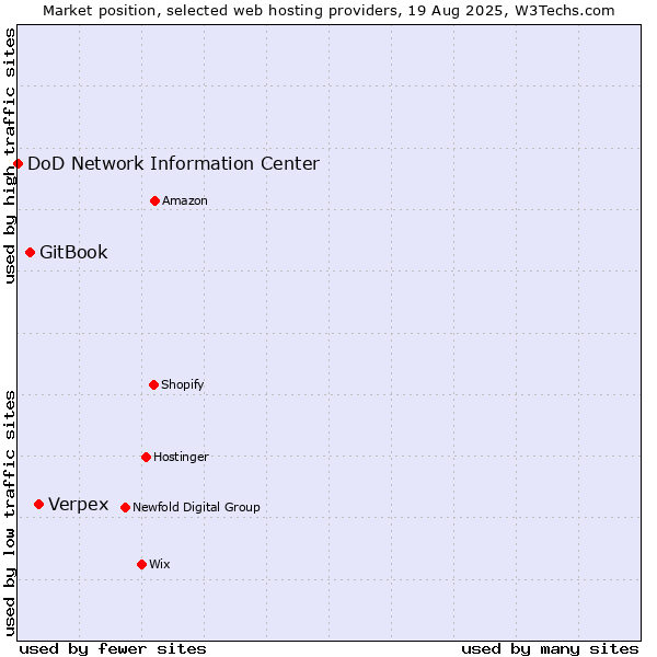 Market position of Verpex vs. GitBook vs. DoD Network Information Center