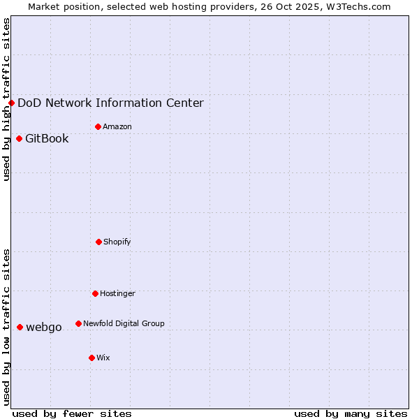 Market position of webgo vs. GitBook vs. DoD Network Information Center