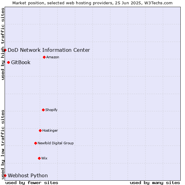Market position of GitBook vs. DoD Network Information Center vs. Webhost Python