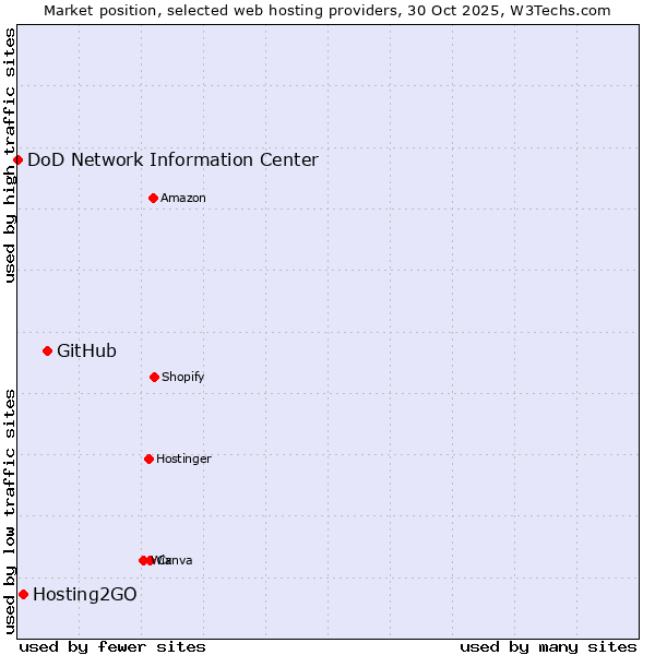 Market position of GitHub vs. Hosting2GO vs. DoD Network Information Center