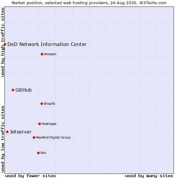 Market position of GitHub vs. Jetserver vs. DoD Network Information Center
