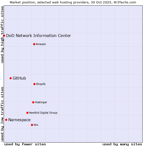 Market position of GitHub vs. Namespace vs. DoD Network Information Center