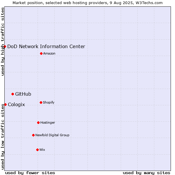 Market position of GitHub vs. Cologix vs. DoD Network Information Center