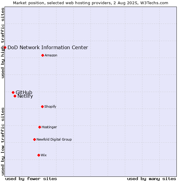 Market position of Netlify vs. GitHub vs. DoD Network Information Center