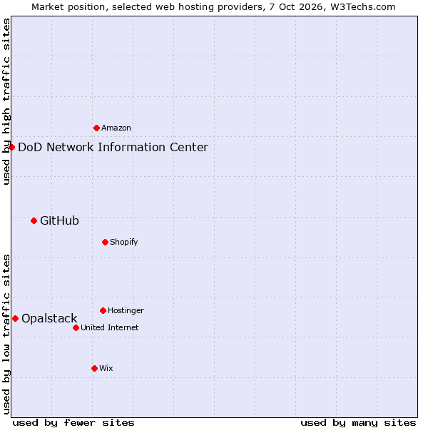 Market position of GitHub vs. Opalstack vs. DoD Network Information Center