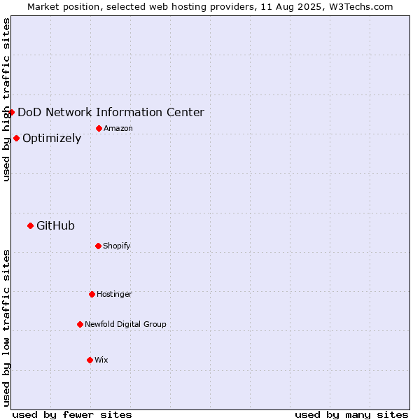 Market position of GitHub vs. Optimizely vs. DoD Network Information Center