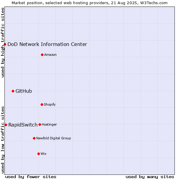 Market position of GitHub vs. RapidSwitch vs. DoD Network Information Center