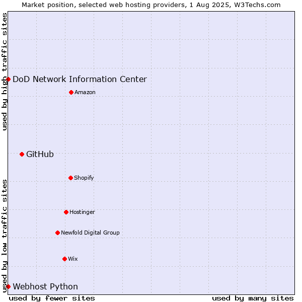 Market position of GitHub vs. DoD Network Information Center vs. Webhost Python