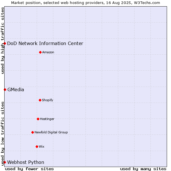 Market position of GMedia vs. DoD Network Information Center vs. Webhost Python