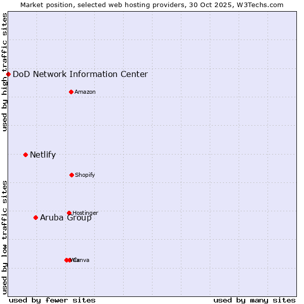 Market position of Aruba Group vs. Netlify vs. DoD Network Information Center