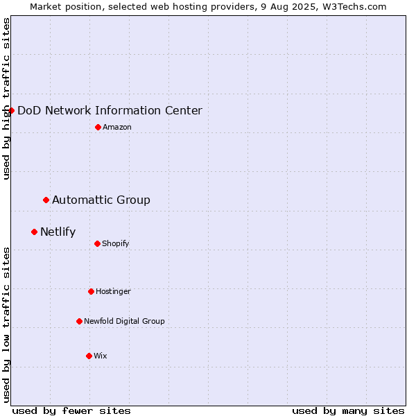Market position of Automattic Group vs. Netlify vs. DoD Network Information Center