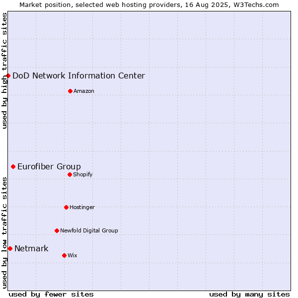 Market position of Eurofiber Group vs. Netmark vs. DoD Network Information Center