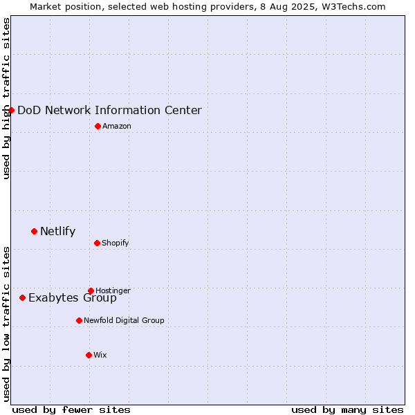 Market position of Netlify vs. Exabytes Group vs. DoD Network Information Center