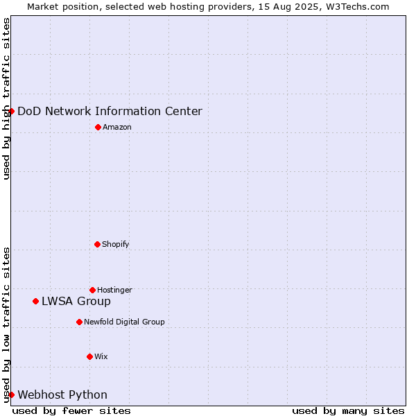 Market position of LWSA Group vs. DoD Network Information Center vs. Webhost Python