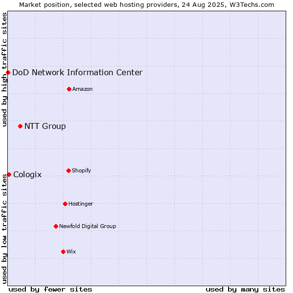 Market position of NTT Group vs. Cologix vs. DoD Network Information Center