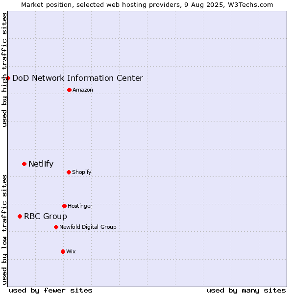 Market position of Netlify vs. RBC Group vs. DoD Network Information Center
