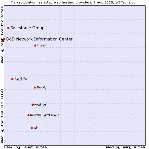 Market position of Netlify vs. Salesforce Group vs. DoD Network Information Center