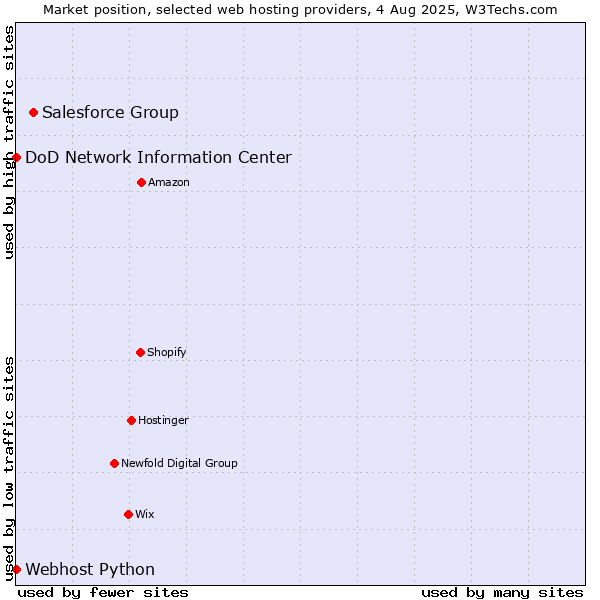 Market position of Salesforce Group vs. DoD Network Information Center vs. Webhost Python