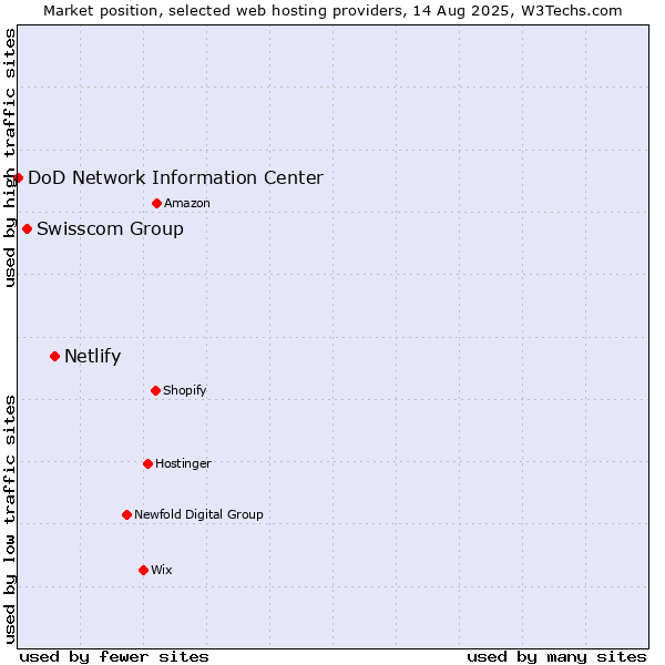 Market position of Netlify vs. Swisscom Group vs. DoD Network Information Center