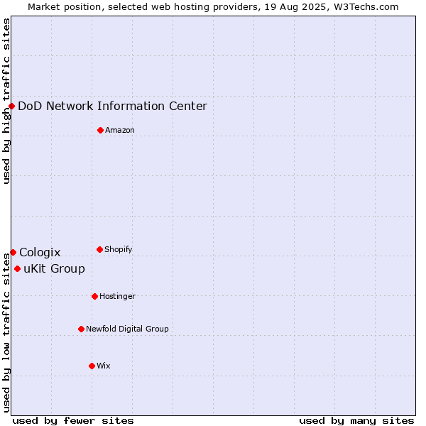 Market position of uKit Group vs. Cologix vs. DoD Network Information Center