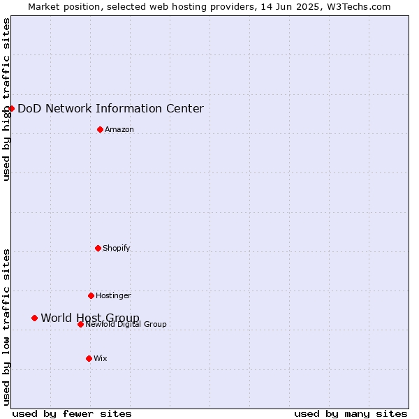 Market position of World Host Group vs. DoD Network Information Center