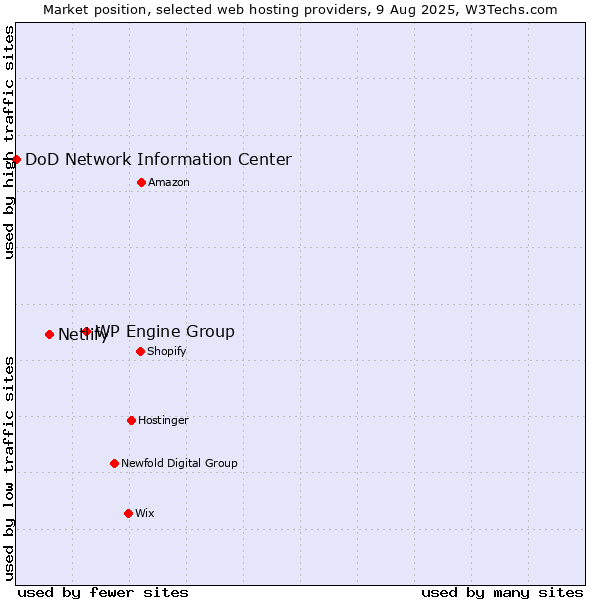 Market position of WP Engine Group vs. Netlify vs. DoD Network Information Center