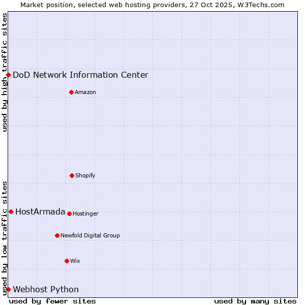 Market position of HostArmada vs. DoD Network Information Center vs. Webhost Python