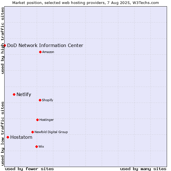 Market position of Netlify vs. Hostatom vs. DoD Network Information Center