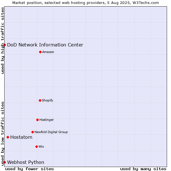 Market position of Hostatom vs. DoD Network Information Center vs. Webhost Python