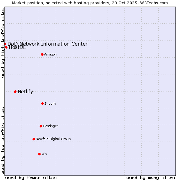 Market position of Netlify vs. HostDL vs. DoD Network Information Center