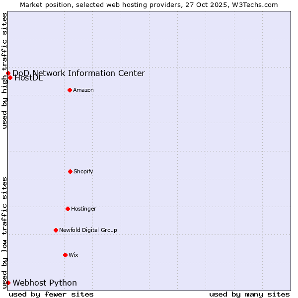 Market position of HostDL vs. DoD Network Information Center vs. Webhost Python