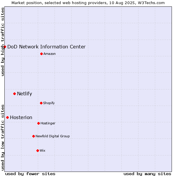Market position of Netlify vs. Hosterion vs. DoD Network Information Center