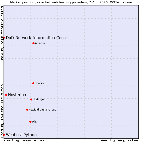 Market position of Hosterion vs. DoD Network Information Center vs. Webhost Python