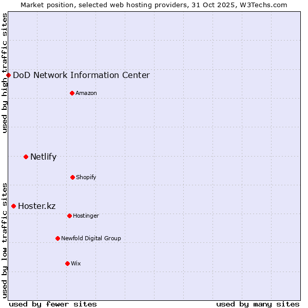 Market position of Netlify vs. Hoster.kz vs. DoD Network Information Center