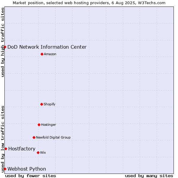 Market position of Hostfactory vs. DoD Network Information Center vs. Webhost Python