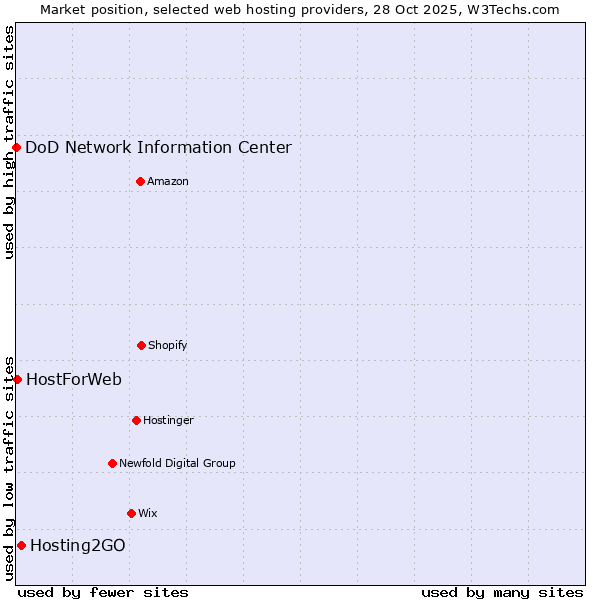 Market position of Hosting2GO vs. HostForWeb vs. DoD Network Information Center