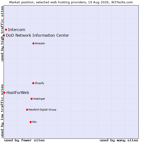 Market position of Intercom vs. HostForWeb vs. DoD Network Information Center