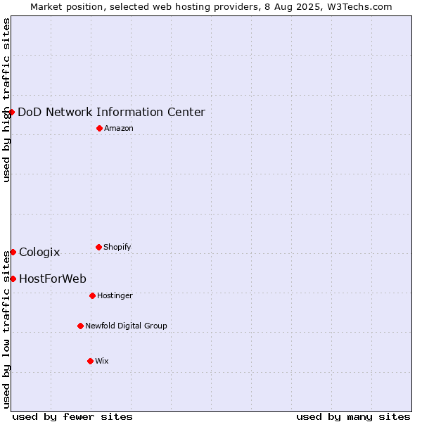 Market position of HostForWeb vs. Cologix vs. DoD Network Information Center