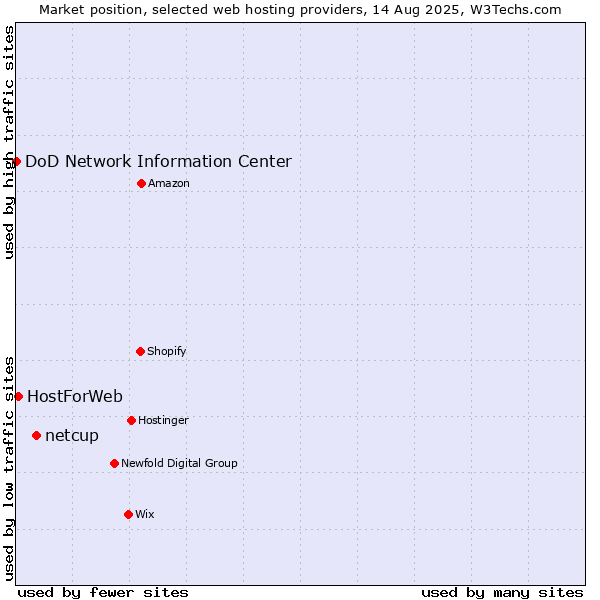 Market position of netcup vs. HostForWeb vs. DoD Network Information Center