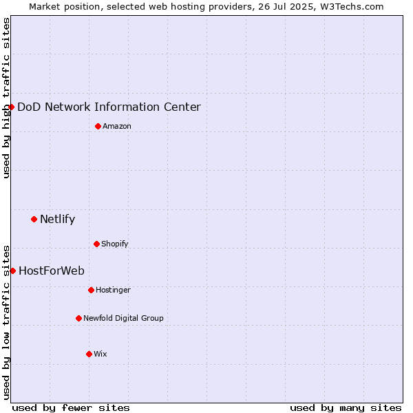 Market position of Netlify vs. HostForWeb vs. DoD Network Information Center