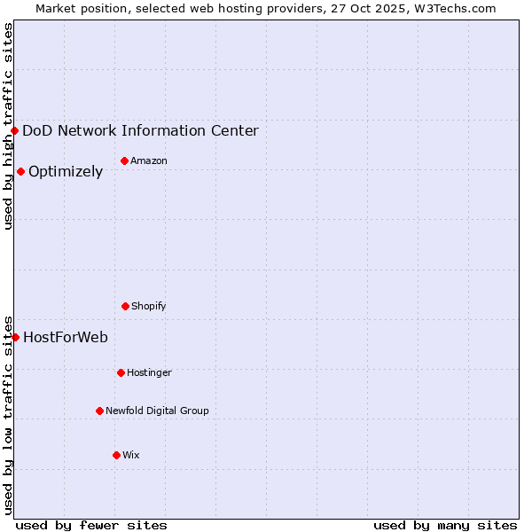 Market position of Optimizely vs. HostForWeb vs. DoD Network Information Center