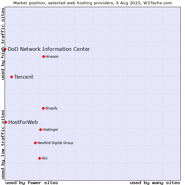 Market position of Tencent vs. HostForWeb vs. DoD Network Information Center