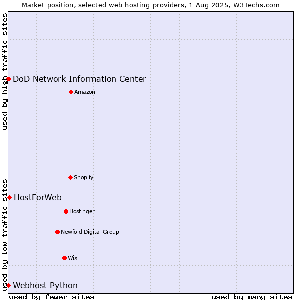 Market position of HostForWeb vs. DoD Network Information Center vs. Webhost Python