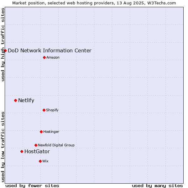 Market position of HostGator vs. Netlify vs. DoD Network Information Center