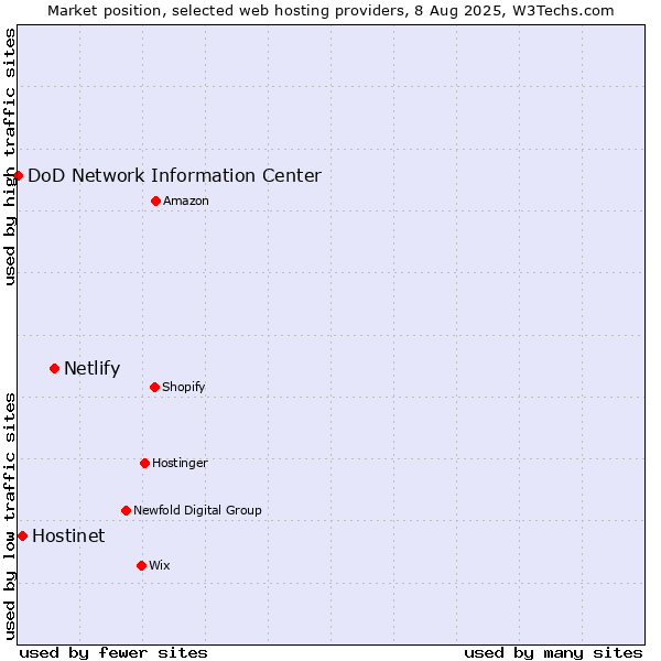 Market position of Netlify vs. Hostinet vs. DoD Network Information Center