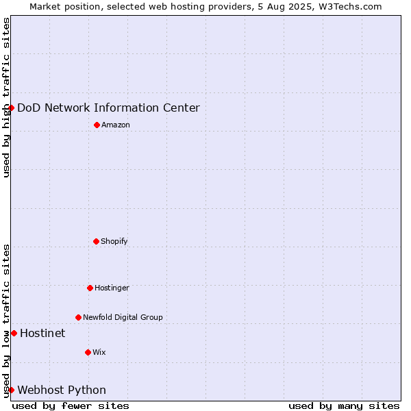 Market position of Hostinet vs. DoD Network Information Center vs. Webhost Python