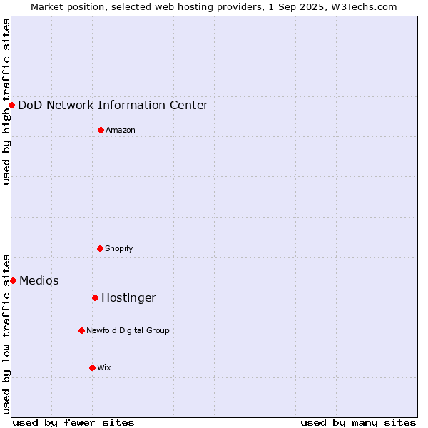Market position of Hostinger vs. Medios vs. DoD Network Information Center