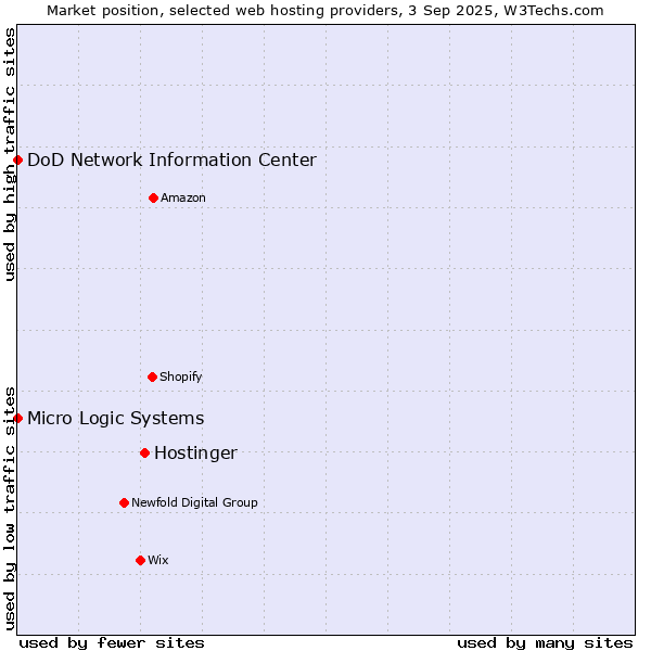 Market position of Hostinger vs. DoD Network Information Center vs. Micro Logic Systems